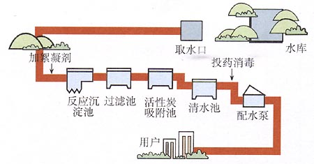 自来水净化工艺流程-威大水处理提供电话咨询13838587319